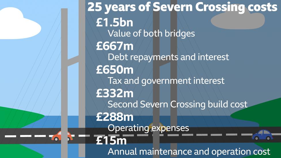 25 years of Severn Crossings costs