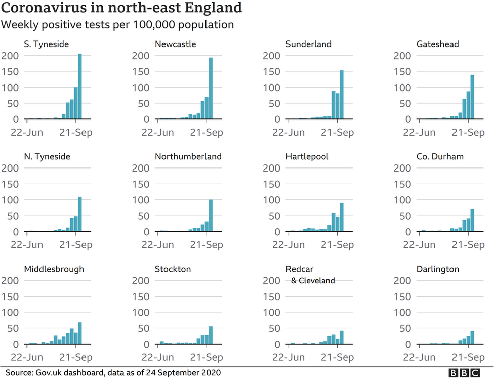 Chart showing rise in rates across North East