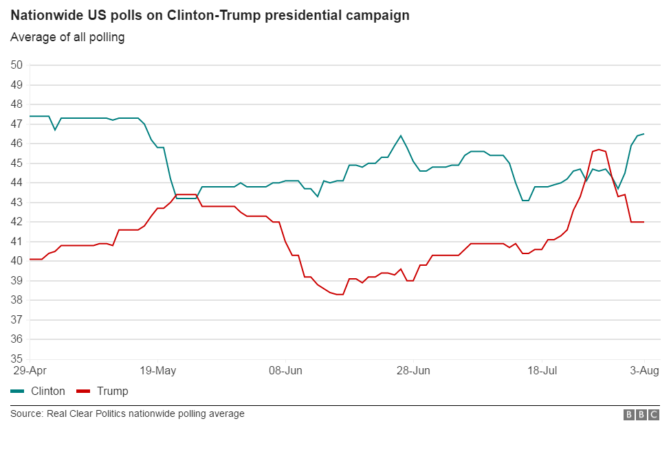 Democratic presidential candidate Hillary Clinton has emerged with a solid lead over Republican rival Donald Trump after the end of her convention in July