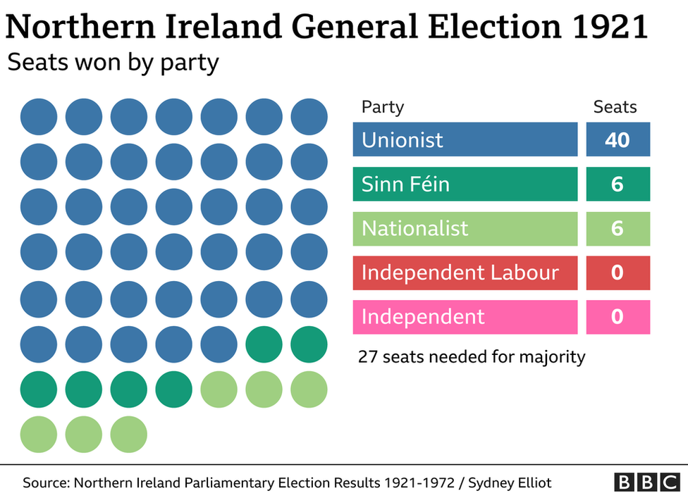 Seats won in the Northern Ireland House of Commons