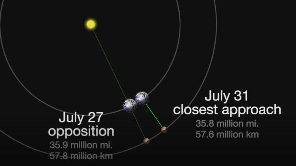 Graphic showing Mars opposition as well as the close approach