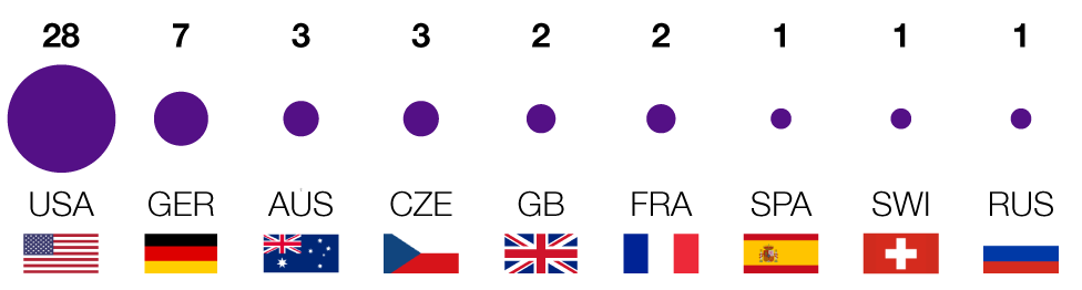 Wimbledon: Ladies' nationalities