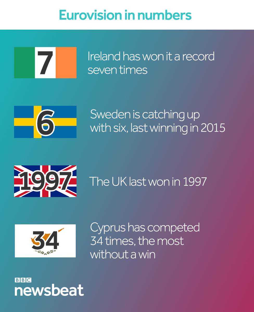 Eurovision in numbers: Ireland has won seven times, Sweden is catching up with six, the last time the UK won was 1997 and Cyprus has competed 34 times - the most without a win