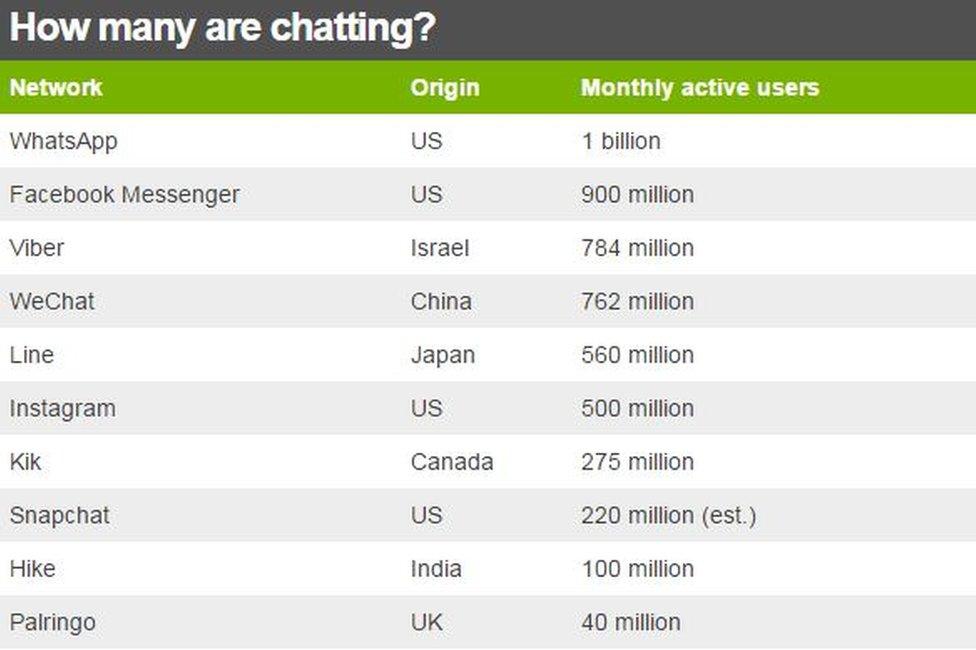 Chat Apps Table