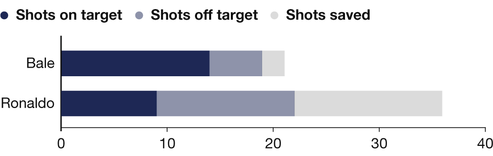 Graphic showing Gareth Bale has had 21 shots - 14 on target, five off target and two blocked. Ronaldo has had 36 shots - nine on target, 13 off target and 14 blocked