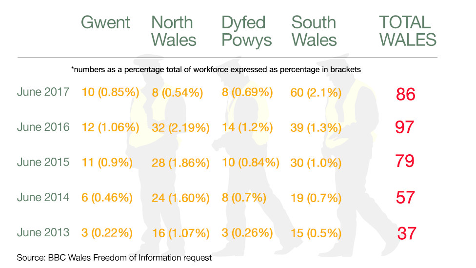 Police figures