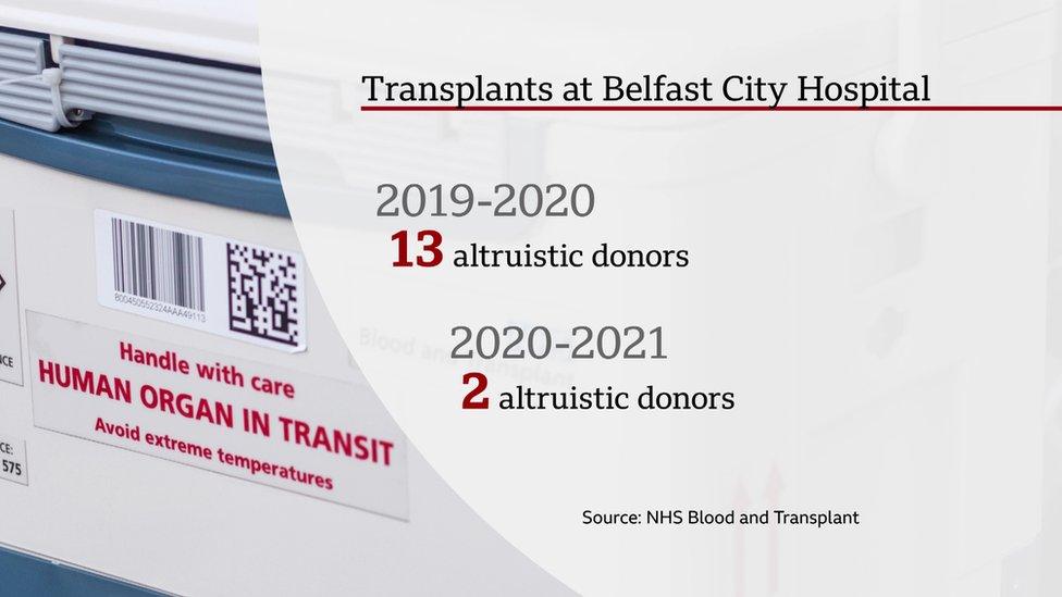 There have been 15 altruistic donors in the past three years