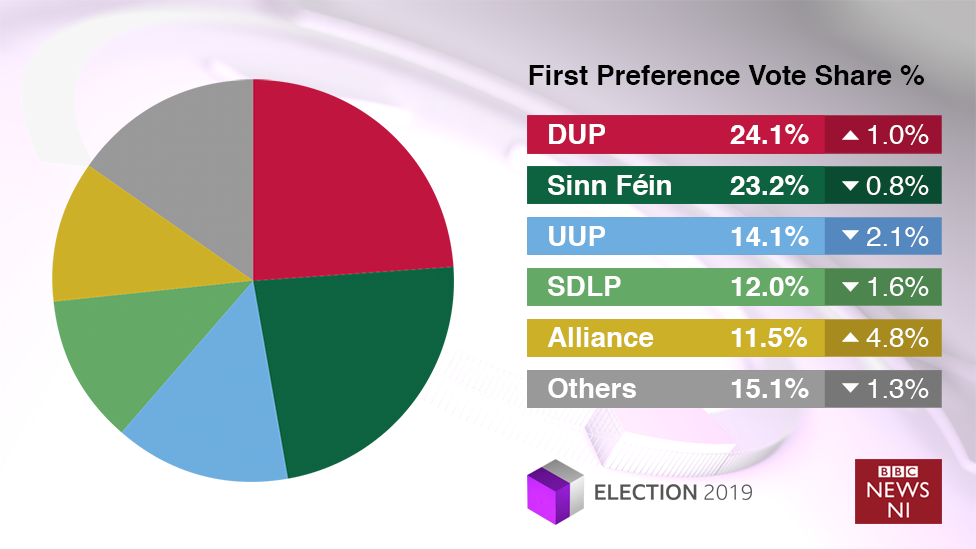 First preference votes share graphic