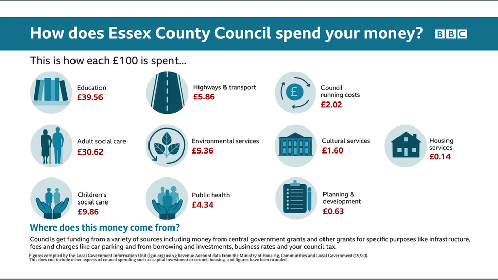 Graphic showing how Essex County Councils spends money.