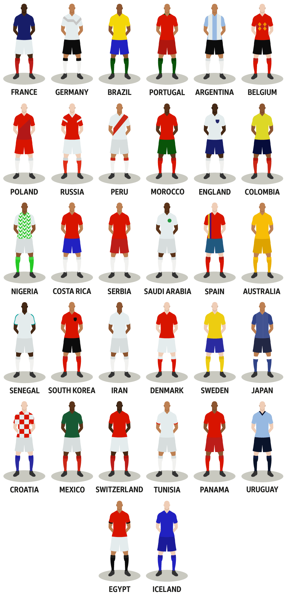 The 32 World Cup teams: France, Germany, Brazil, Portugal, Argentina, Belgium, Poland, Russia, Peru, Morocco, England, Colombia, Nigeria, Costa Rica, Serbia, Saudi Arabia, Spain, Australia, Senegal, South Korea, Iran, Denmark, Sweden, Japan, Croatia, Mexico, Switzerland, Tunisia, Panama, Uruguay, Egypt, Iceland