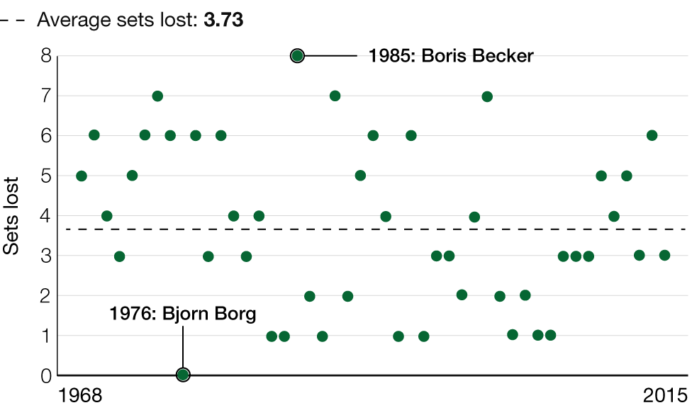 Wimbledon: Sets lost