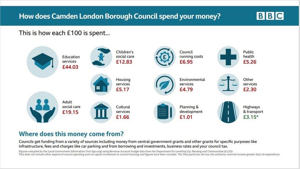 Camden Council