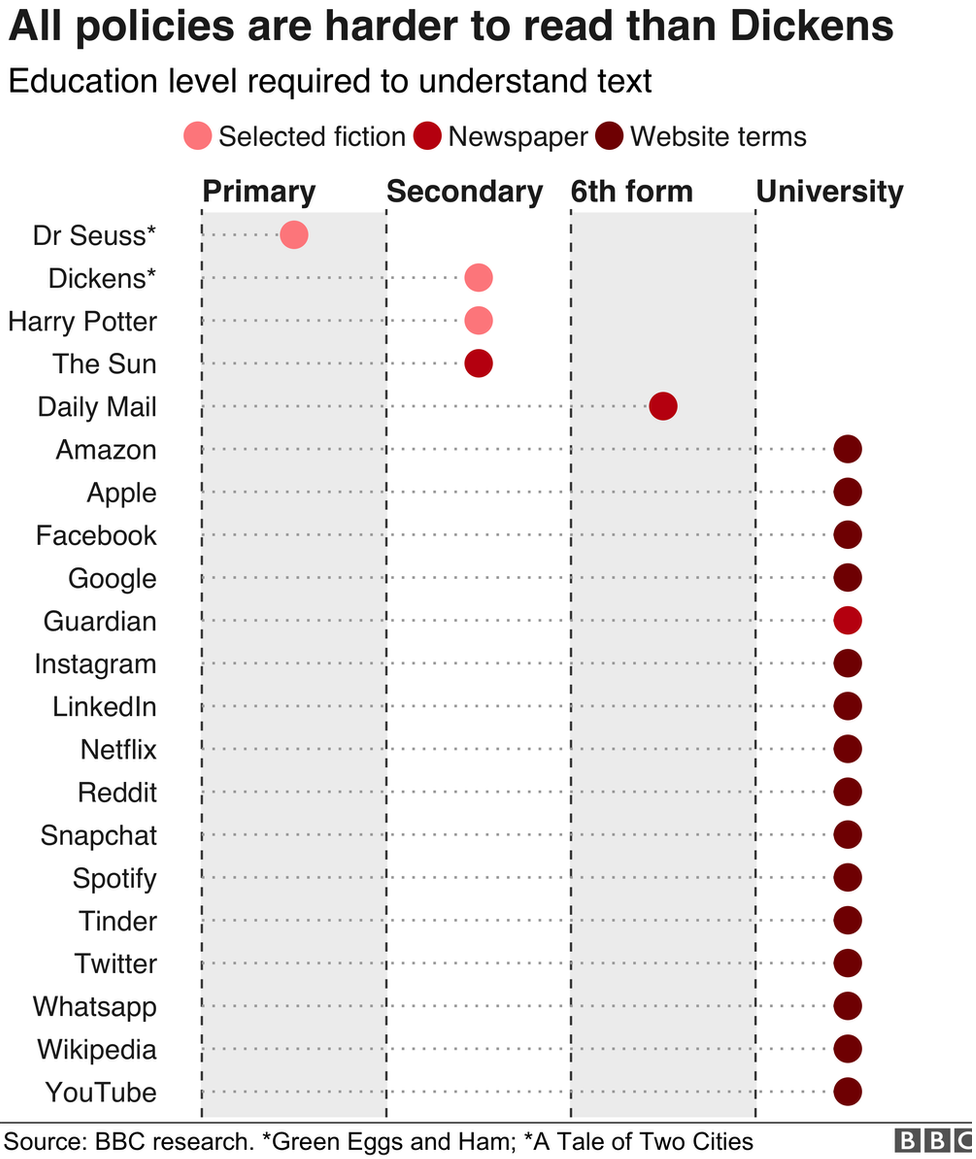 Chart showing reading difficulty of policies