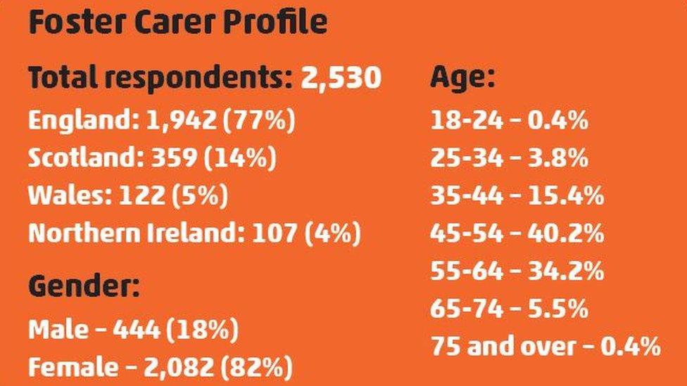 A graphic showing the age profile of foster carers in the UK