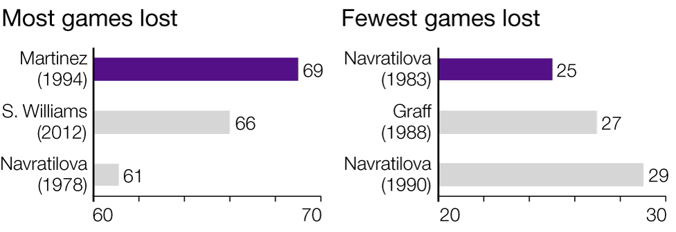 Wimbledon: Games lost women