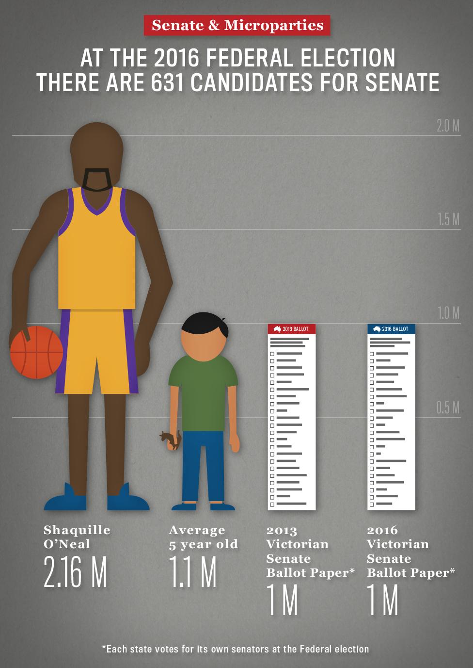 The Victorian Senate ballot paper is 1m long, slightly shorter than the average five year old