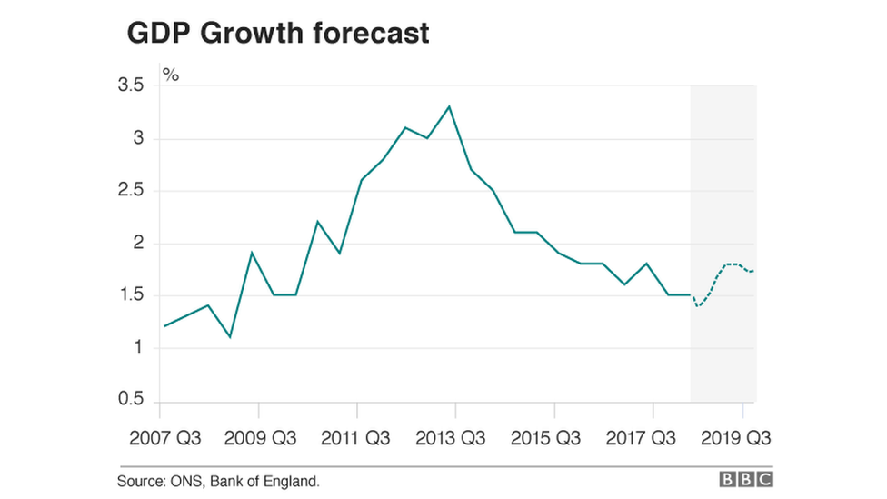 GDP growth