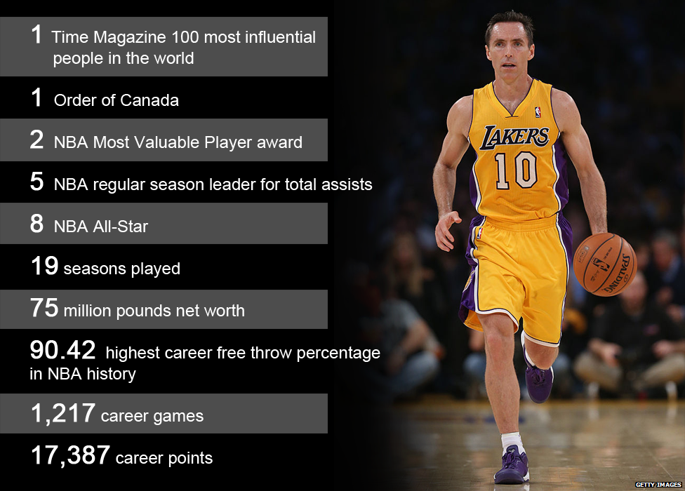 Steve Nash in Numbers