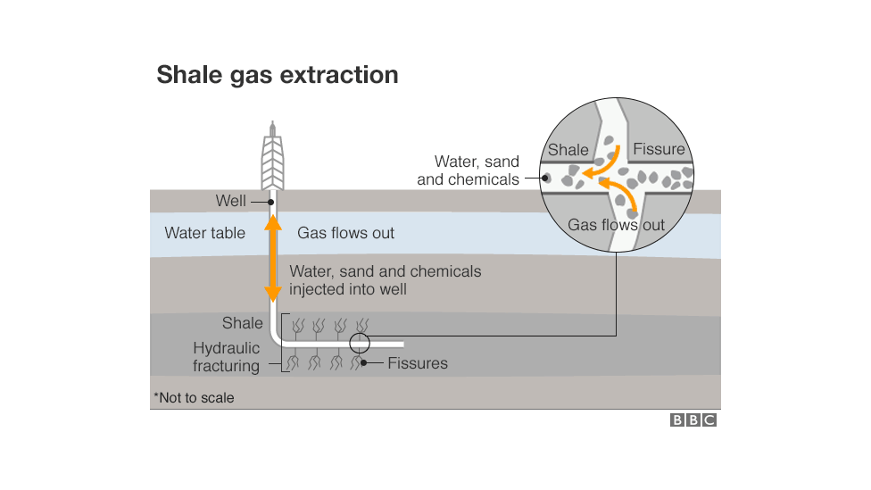 Graphic: How shale gas extraction works