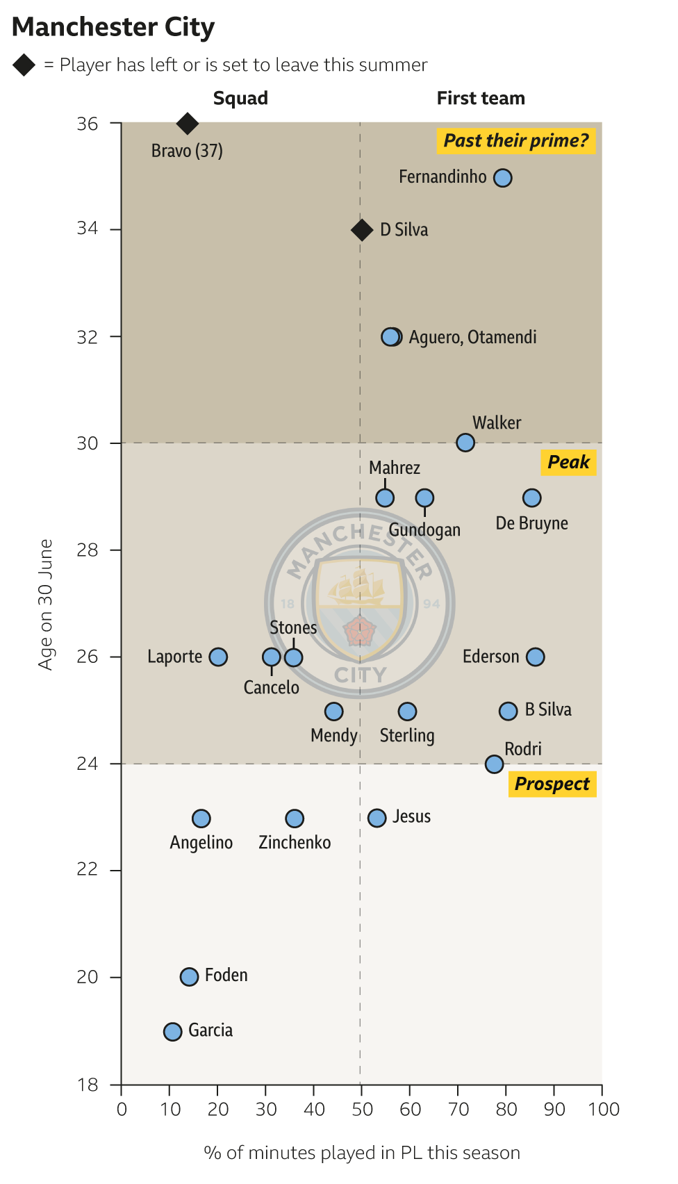 Man City squad graphic