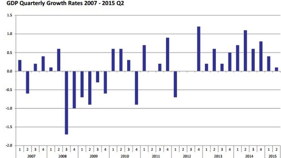 National Statistics graph