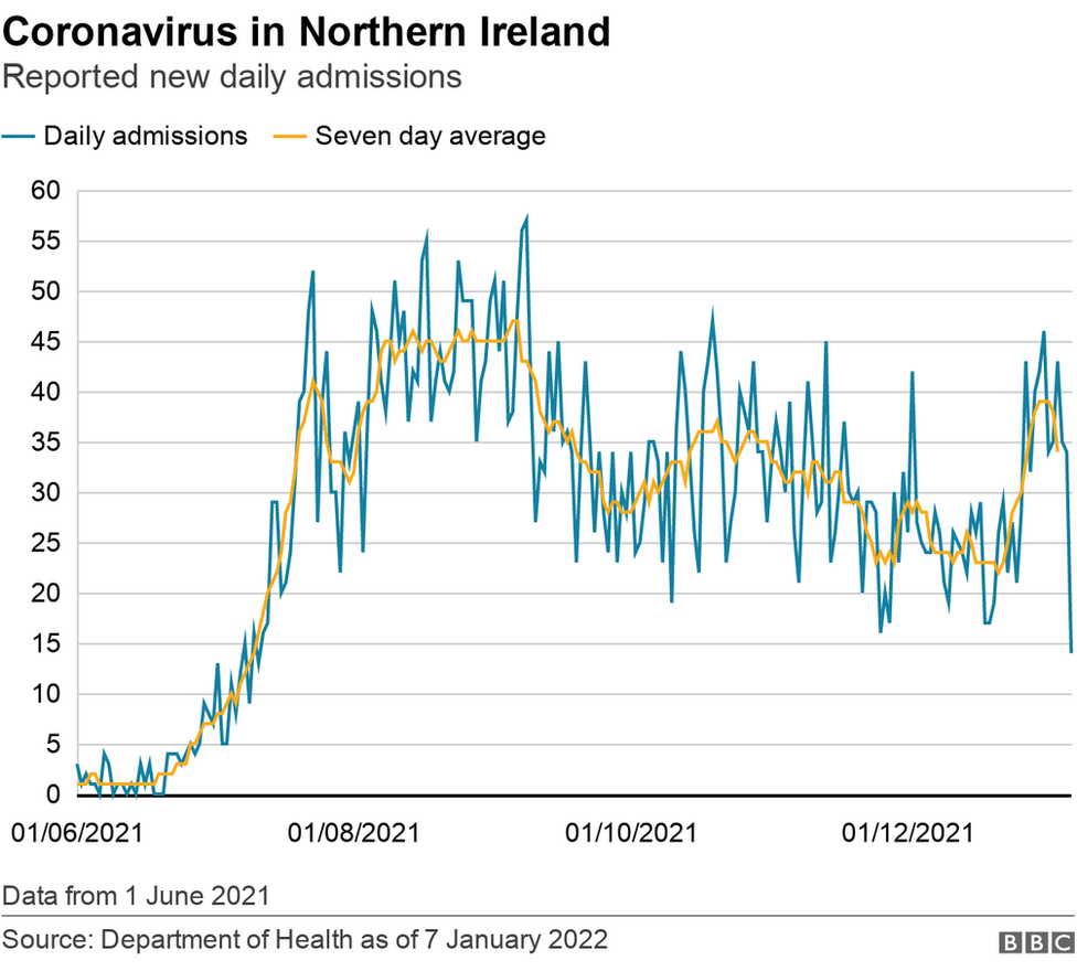 Reported new daily Covid-19 hospital admissions Northern Ireland 8 January 2022