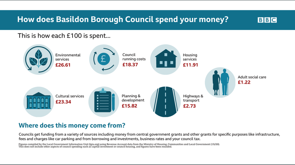 Basildon Borough Council