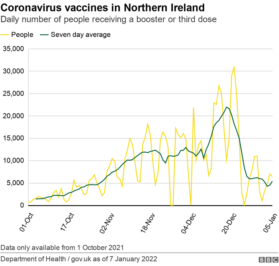 Vaccine booster or third doses in Northern Ireland graph 8 January 2022