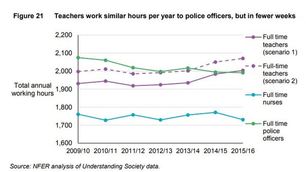 Teachers' working hours