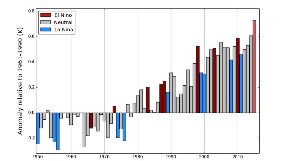 World temps