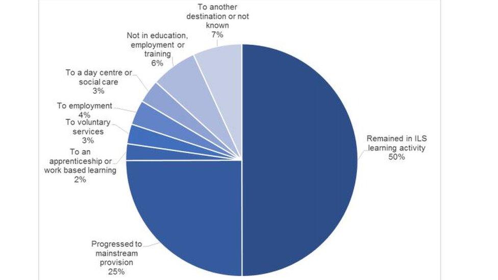 A chart showing where students with learning disabilities go after leaving college