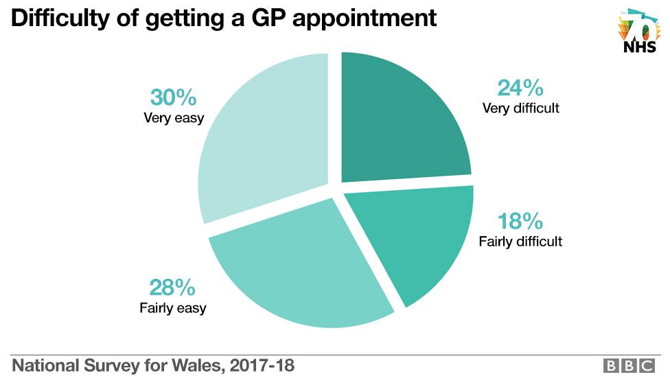 Graphic on GP appointments