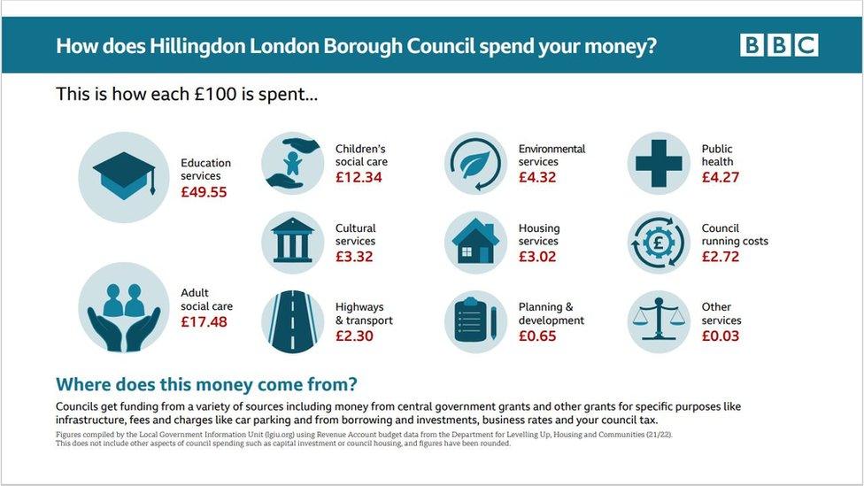 Hillingdon Council