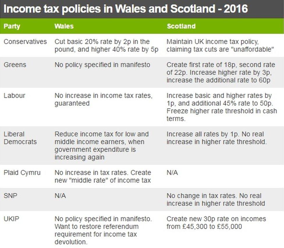Income tax table