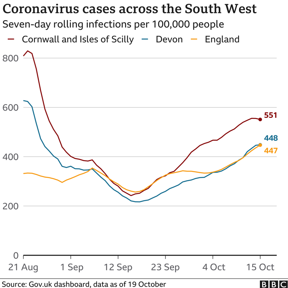 SW Covid rates