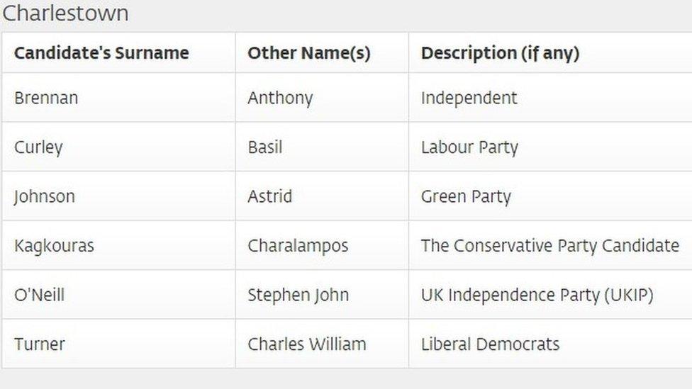 Candidates for Charlestown