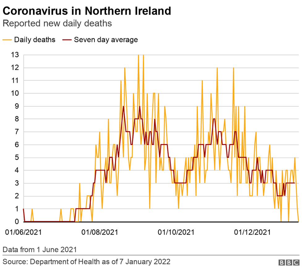 Northern Ireland reported new daily deaths graph 8 January 2022