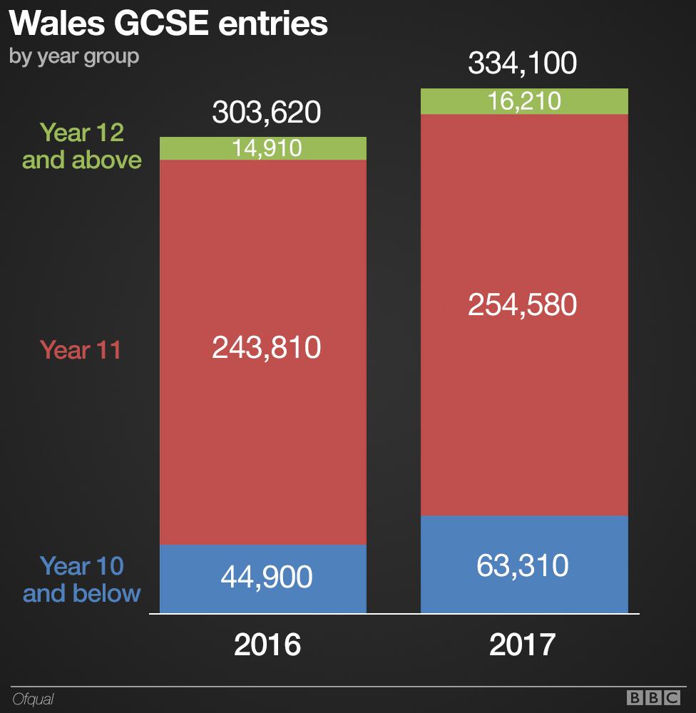 Wales GCSE entries