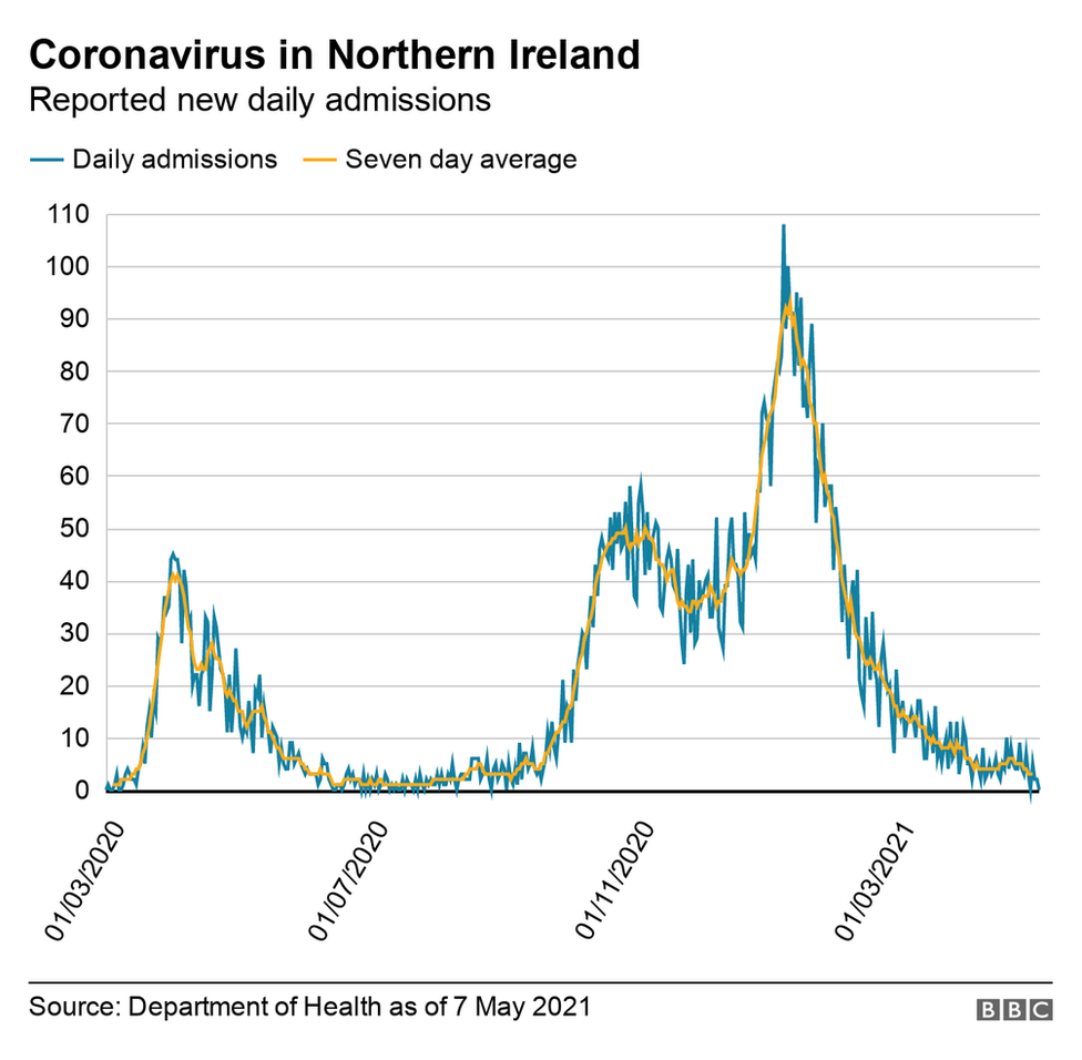 Graph showing Daily hospital admissions