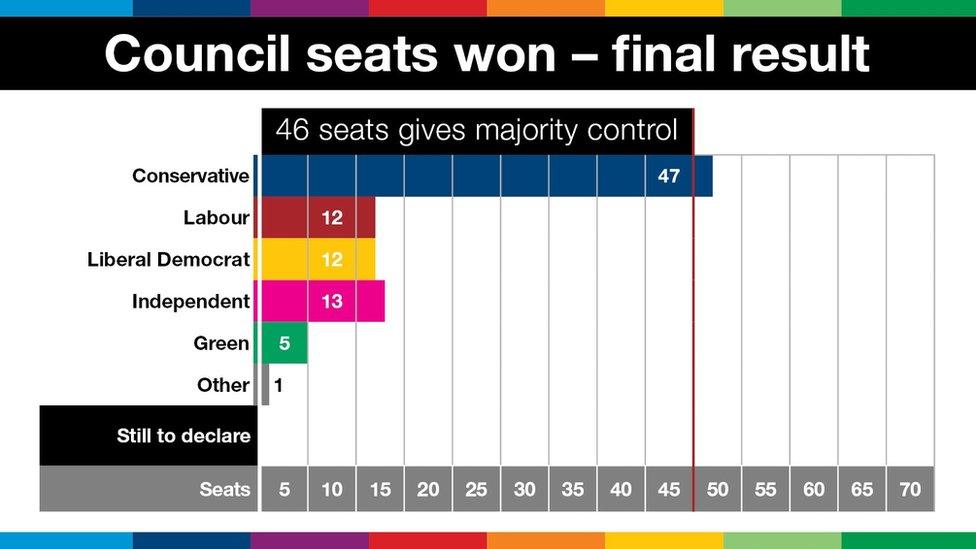 Election results