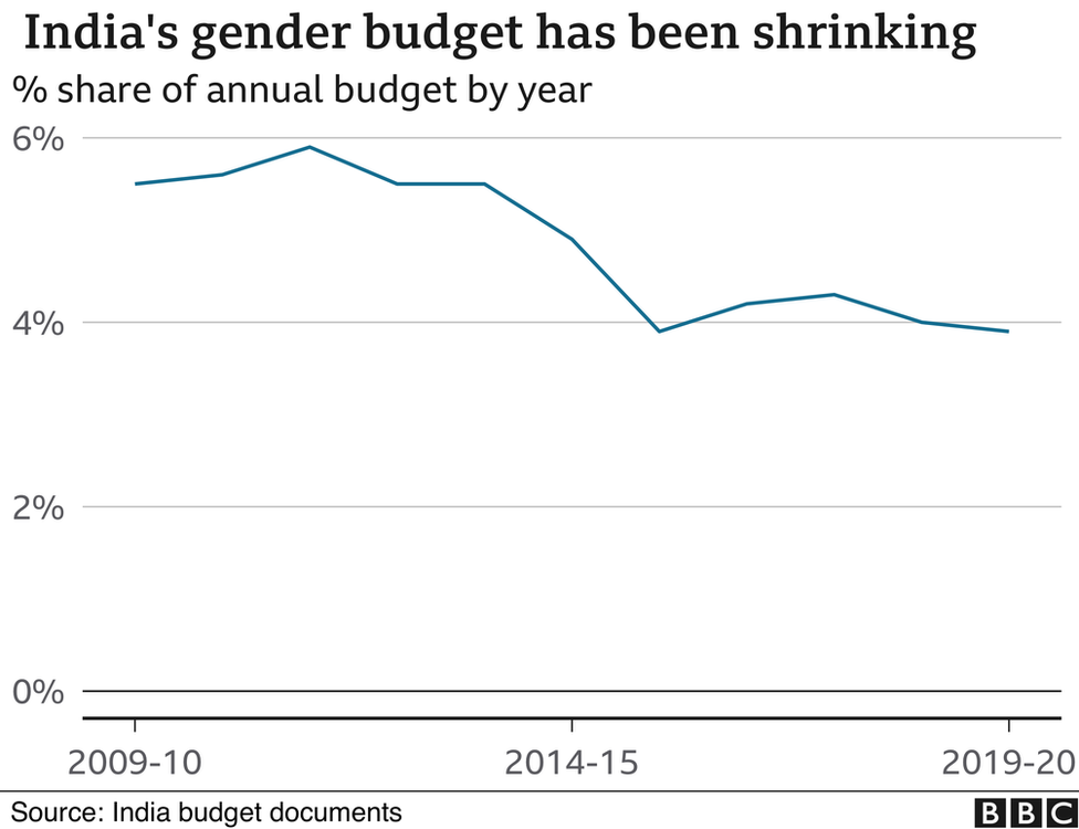 Gender budget over the years