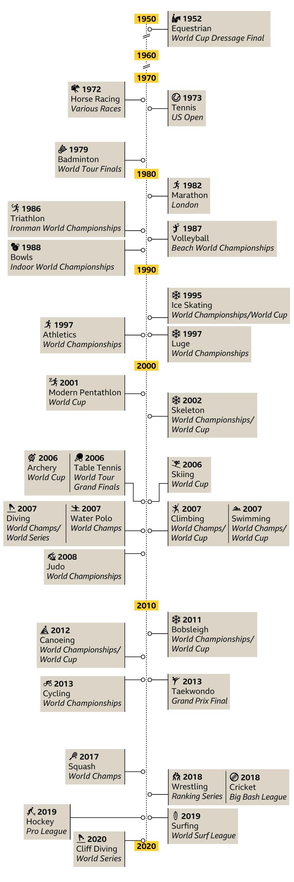 Years sports started paying men and women equal prize money