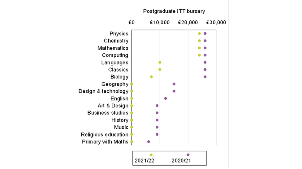 Teaching bursaries for arts, English and humanities subjects have been scrapped in England from 2021