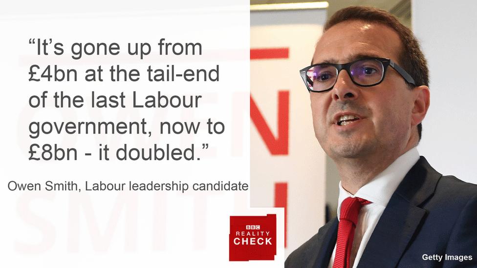 Owen Smith saying: It's gone up from £4bn at the tail-end of the last Labour government, now to £8bn - it doubled.