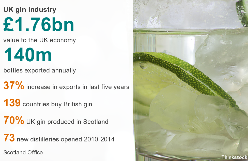 Gin industry in figures