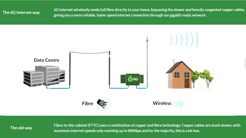 Lancashire-based broadband provider 6G Internet advert