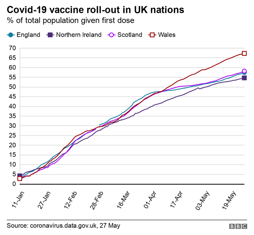 A line graph showing the different rollouts across the UK