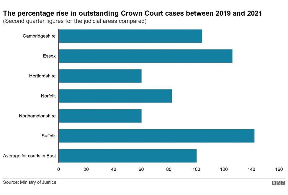 Chart showing increase in courts backlog