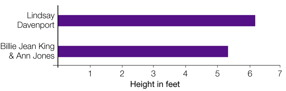 Wimbledon: Women's height