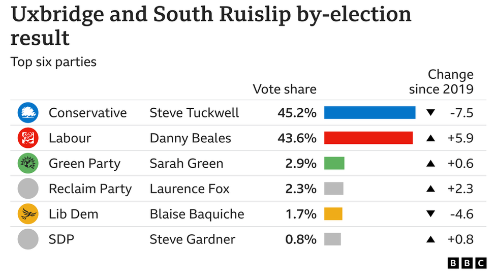 Uxbridge and South Ruislip by-election results